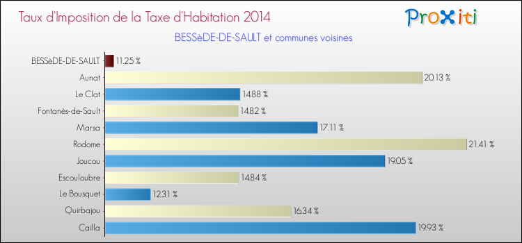 Taux d'imposition de la taxe d'habitation 2014 pour BESSèDE-DE-SAULT et les communes proches Comparaison des taux d'imposition de la taxe d'habitation 2014 pour BESSèDE-DE-SAULT et les communes voisines