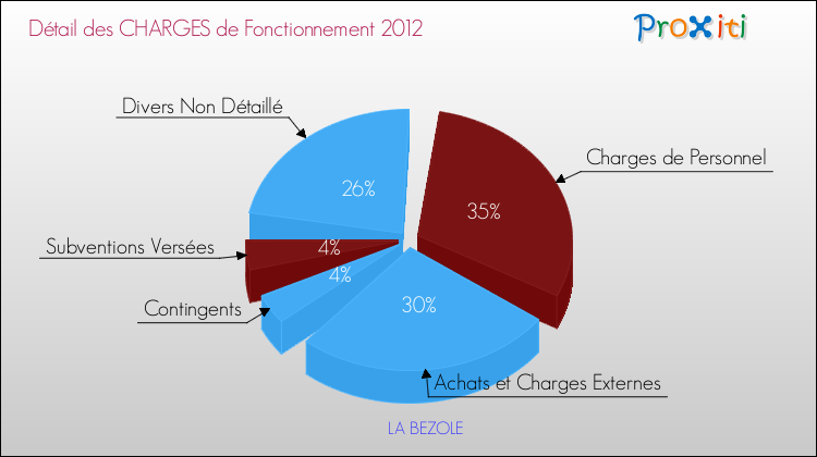 Décomposition des Charges de Fonctionnement 2012 de la commune de LA BEZOLE Charges de Fonctionnement 2012 pour la commune de LA BEZOLE