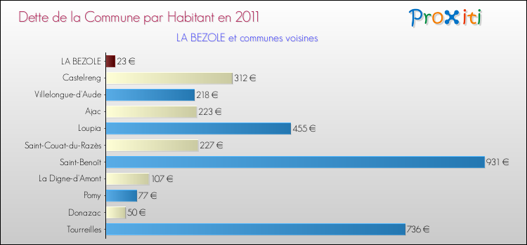 Dette par habitant de la commune en 2011 pour LA BEZOLE et les communes proches Comparaison de la dette par habitant de la commune en 2011 pour LA BEZOLE et les communes voisines