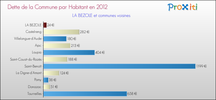 Dette par habitant de la commune en 2012 pour LA BEZOLE et les communes proches Comparaison de la dette par habitant de la commune en 2012 pour LA BEZOLE et les communes voisines