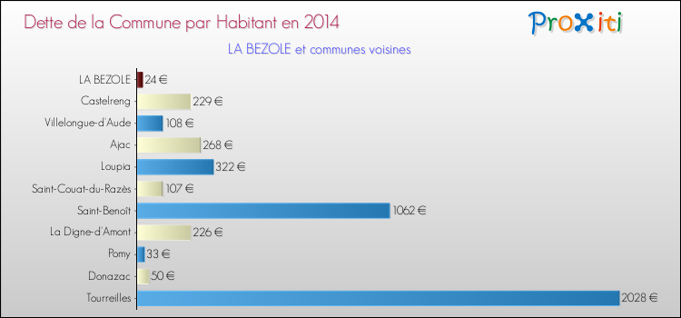 Dette par habitant de la commune en 2014 pour LA BEZOLE et les communes proches Comparaison de la dette par habitant de la commune en 2014 pour LA BEZOLE et les communes voisines