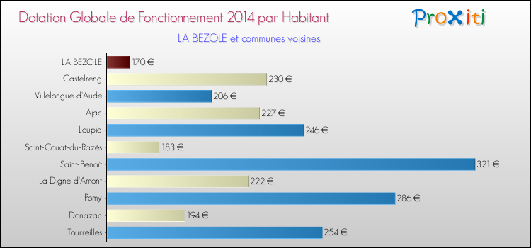 Montant des dotations globales de fonctionnement DGF par Habitant pour LA BEZOLE et les communes proches en 2014. Comparaison des des dotations globales de fonctionnement DGF par habitant pour LA BEZOLE et les communes voisines en 2014.
