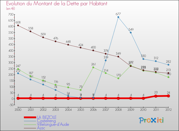 Evolution de la dette par habitant pour la commune de LA BEZOLE et les communes proches de 2000 à 2012 Comparaison de la dette par habitant pour LA BEZOLE et les communes voisines de 2000 à 2012