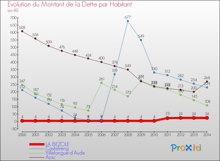 Evolution de la dette par habitant pour la commune de LA BEZOLE et les communes proches de 2000 à 2014 Comparaison de la dette par habitant pour LA BEZOLE et les communes voisines de 2000 à 2014