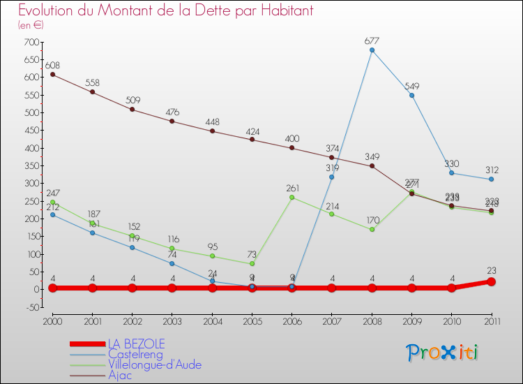 Evolution de la dette par habitant pour la commune de LA BEZOLE et les communes proches Comparaison de la dette par habitant pour LA BEZOLE et les communes voisines