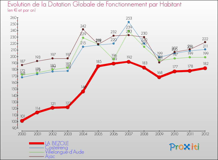 Evolution et montant de la dotation globale de fonctionnement par Habitant pour LA BEZOLE et les communes proches Comparaison des dotations globales de fonctionnement par habitant pour LA BEZOLE et les communes voisines