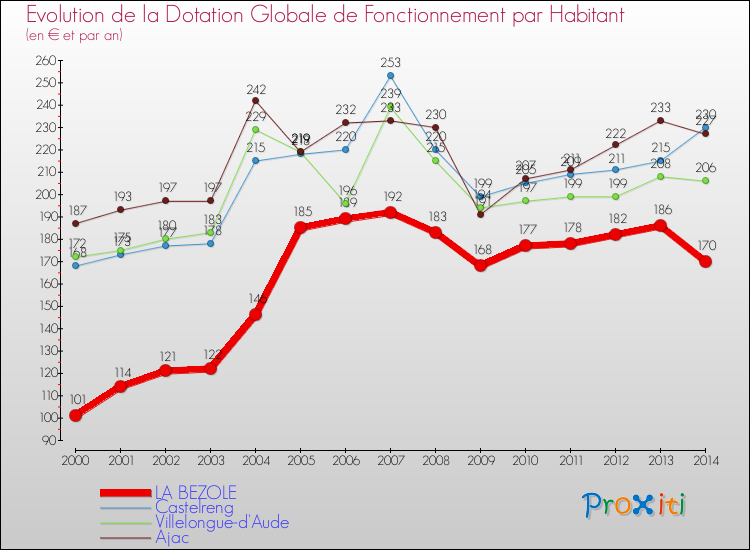 Evolution et montant de la dotation globale de fonctionnement par Habitant pour LA BEZOLE et les communes proches de 2000 à 2014. Comparaison des dotations globales de fonctionnement par habitant pour LA BEZOLE et les communes voisines de 2000 à 2014.
