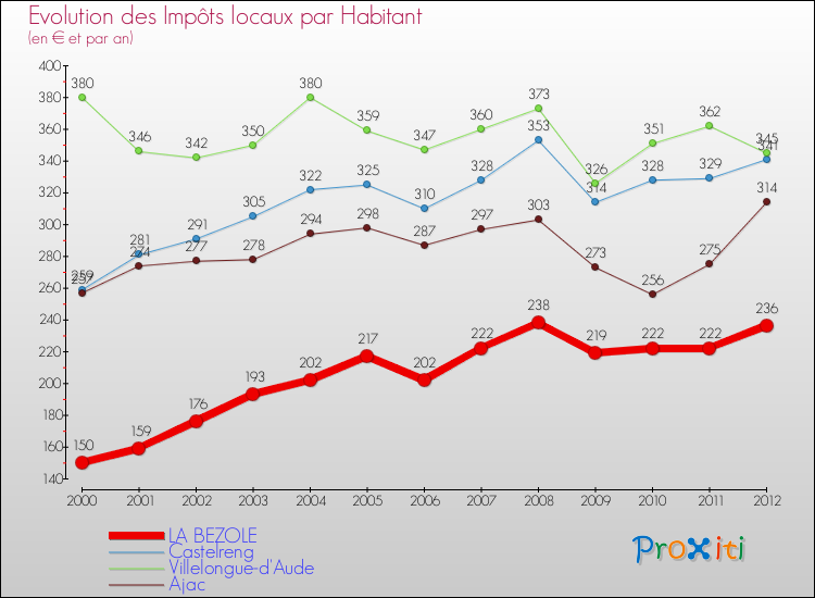Evolution et montant des impôts locaux par Habitant pour LA BEZOLE et les communes proches Comparaison des impôts locaux par habitant pour LA BEZOLE et les communes voisines
