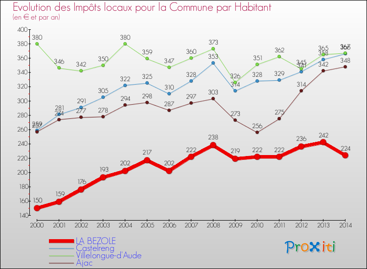 Evolution et montant des impôts locaux par Habitant pour LA BEZOLE et les communes proches de 2000 à 2014 Comparaison des impôts locaux par habitant pour LA BEZOLE et les communes voisines de 2000 à 2014