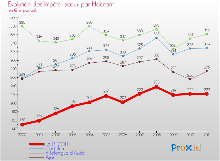 Evolution et montant des impôts locaux par Habitant pour LA BEZOLE et les communes proches Comparaison des impôts locaux par habitant pour LA BEZOLE et les communes voisines