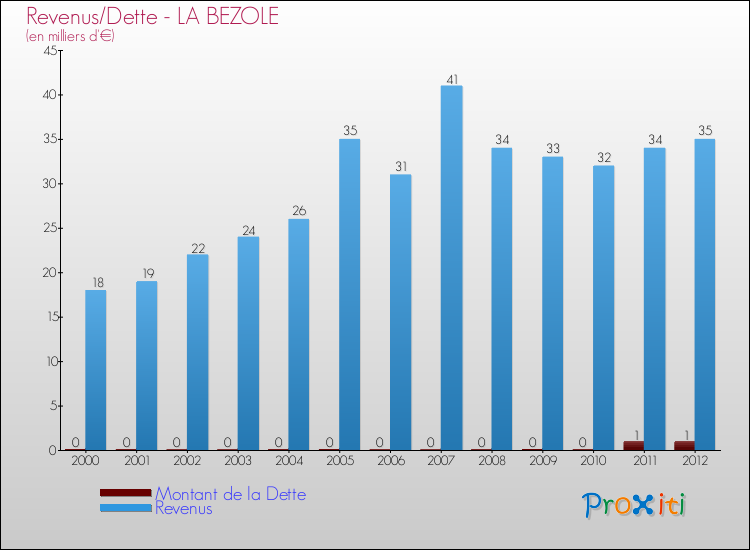 Evolution comparée de la dette et des revenus pour la commune de LA BEZOLE de 2000 à 2012 Comparaison de la dette et des revenus pour LA BEZOLE de 2000 à 2012