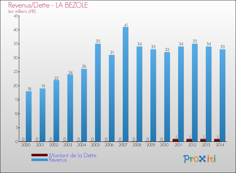 Evolution comparée de la dette et des revenus pour la commune de LA BEZOLE de 2000 à 2014 Comparaison de la dette et des revenus pour LA BEZOLE de 2000 à 2014