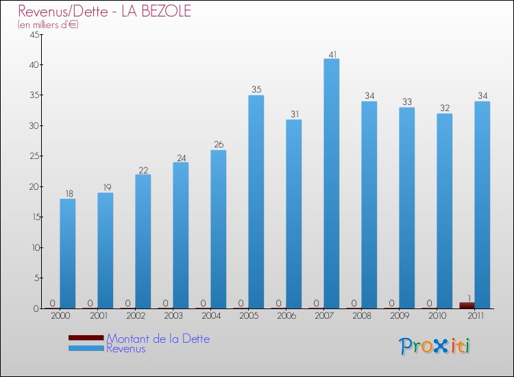 Evolution comparée de la dette et des revenus pour la commune de LA BEZOLE de 2000 à 2011 Comparaison de la dette et des revenus pour LA BEZOLE de 2000 à 2011