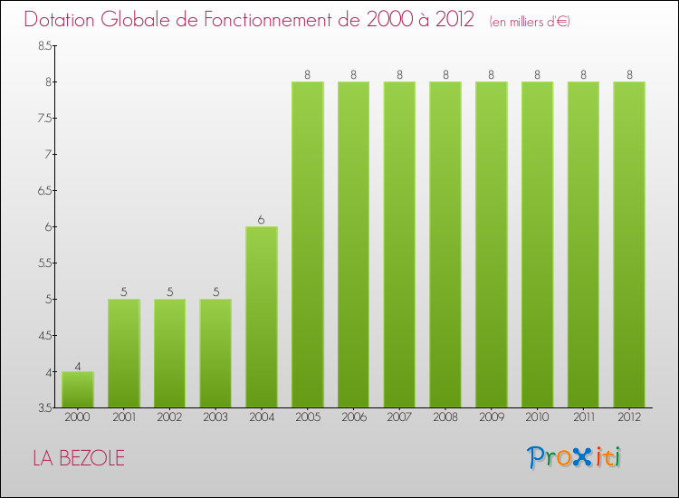 Evolution du montant de la Dotation Globale de Fonctionnement pour la commune de LA BEZOLE de 2000 à 2012 Evolution du montant de la Dotation Globale de Fonctionnement pour LA BEZOLE de 2000 à 2012