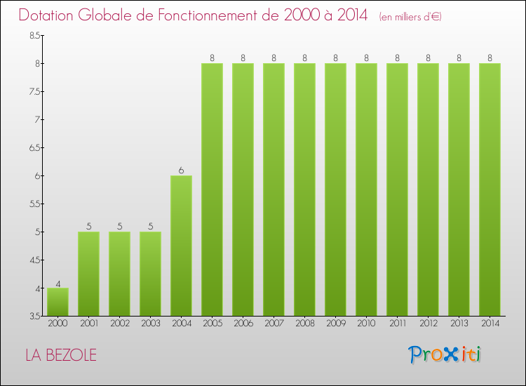 Evolution du montant de la Dotation Globale de Fonctionnement pour la commune de LA BEZOLE de 2000 à 2014 Evolution du montant de la Dotation Globale de Fonctionnement pour LA BEZOLE de 2000 à 2014