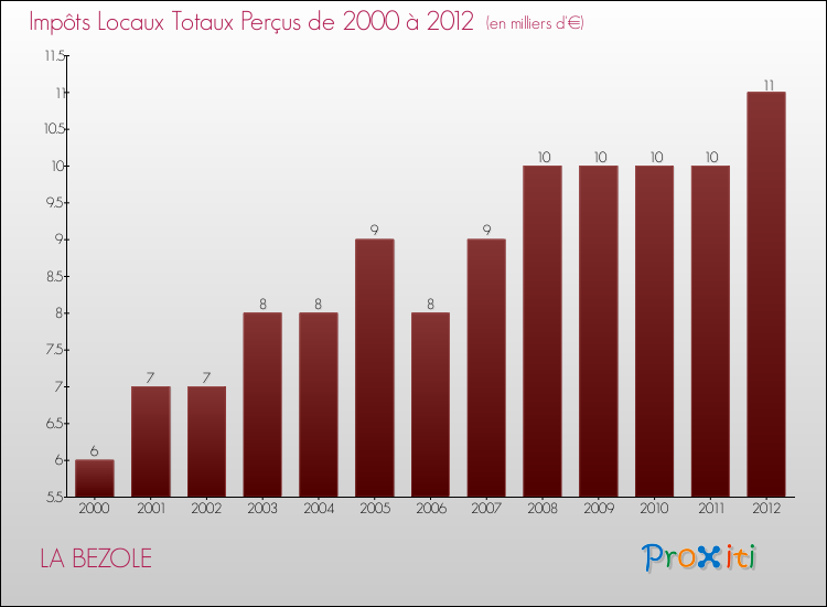 Evolution des Impôts Locaux pour la commune de LA BEZOLE de 2000 à 2012 Evolution des Impôts Locaux pour LA BEZOLE de 2000 à 2012