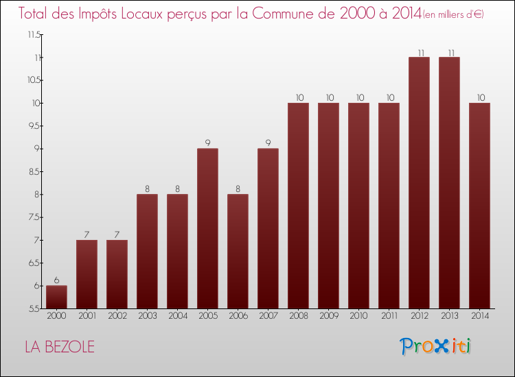 Evolution des Impôts Locaux pour la commune de LA BEZOLE de 2000 à 2014 Evolution des Impôts Locaux pour LA BEZOLE de 2000 à 2014