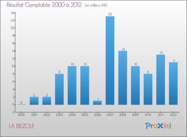 Evolution du résultat comptable pour la commune de LA BEZOLE de 2000 à 2012 Evolution du résultat comptable pour LA BEZOLE de 2000 à 2012