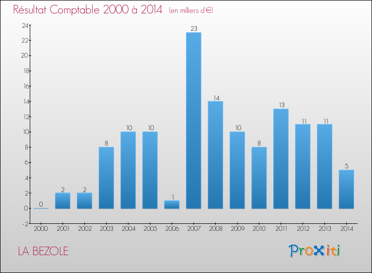 Evolution du résultat comptable pour la commune de LA BEZOLE de 2000 à 2014 Evolution du résultat comptable pour LA BEZOLE de 2000 à 2014
