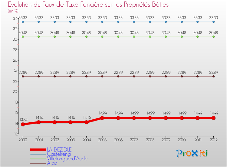 Evolution du taux de la taxe foncière sur le bati pour LA BEZOLE et les communes proches de 2000 à 2012 Comparaison des taux de taxe foncière sur le bati pour LA BEZOLE et les communes voisines de 2000 à 2012