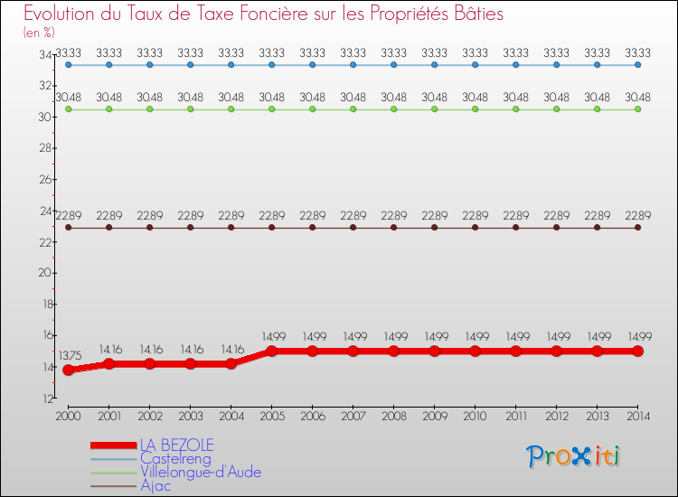Evolution du taux de la taxe foncière sur le bati pour LA BEZOLE et les communes proches de 2000 à 2014 Comparaison des taux de taxe foncière sur le bati pour LA BEZOLE et les communes voisines de 2000 à 2014