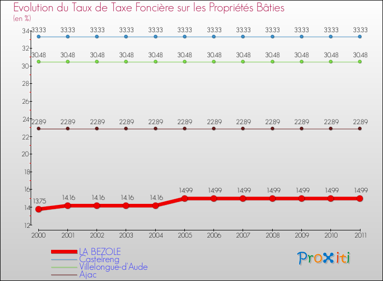 Evolution du taux de la taxe foncière sur le bati pour LA BEZOLE et les communes proches Comparaison des taux de taxe foncière sur le bati pour LA BEZOLE et les communes voisines