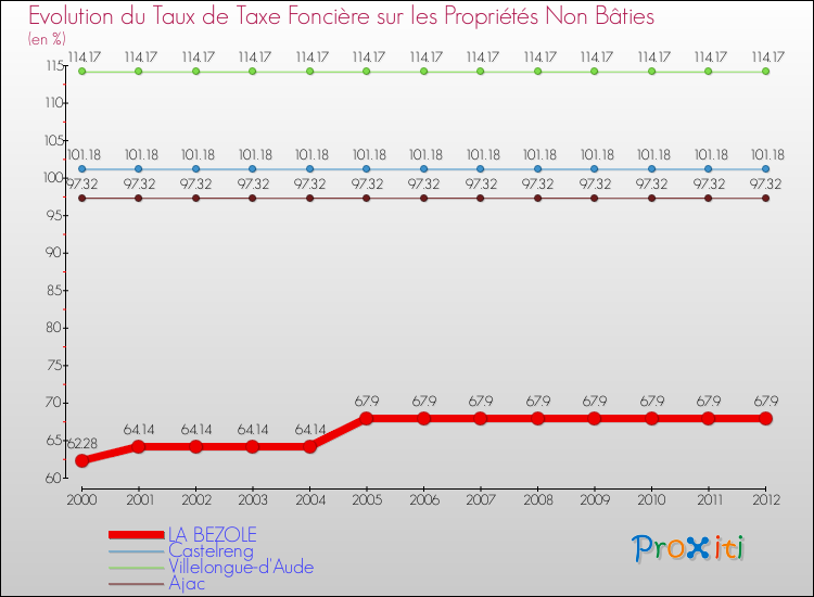 Evolution du taux de la taxe foncière sur les immeubles et terrains non batis pour LA BEZOLE et les communes proches de 2000 à 2012 Comparaison des taux de la taxe foncière sur les immeubles et terrains non batis pour LA BEZOLE et les communes voisines de 2000 à 2012
