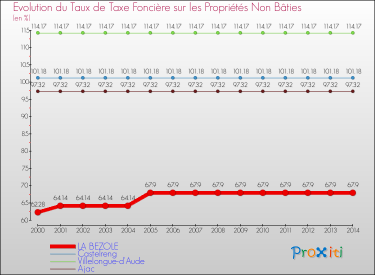 Evolution du taux de la taxe foncière sur les immeubles et terrains non batis pour LA BEZOLE et les communes proches de 2000 à 2014 Comparaison des taux de la taxe foncière sur les immeubles et terrains non batis pour LA BEZOLE et les communes voisines de 2000 à 2014