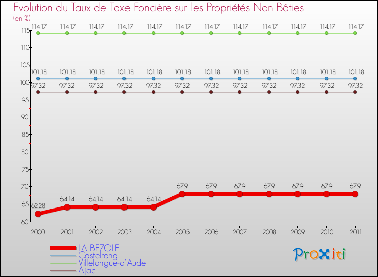 Evolution du taux de la taxe foncière sur les immeubles et terrains non batis pour LA BEZOLE et les communes proches Comparaison des taux de la taxe foncière sur les immeubles et terrains non batis pour LA BEZOLE et les communes voisines