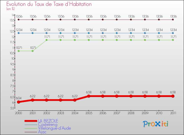 Evolution du taux de la taxe d'habitation pour LA BEZOLE et les communes proches Comparaison des taux de la taxe d'habitation pour LA BEZOLE et les communes voisines