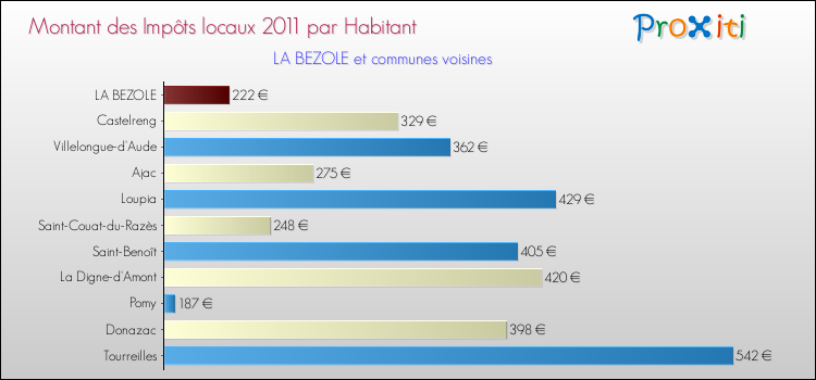 Montant des impôts locaux par Habitant pour LA BEZOLE et les communes proches Comparaison des impôts locaux par habitant pour LA BEZOLE et les communes voisines