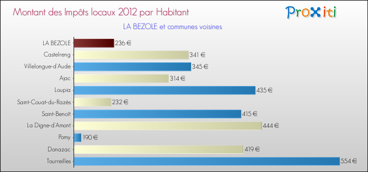 Montant des impôts locaux par Habitant pour LA BEZOLE et les communes proches Comparaison des impôts locaux par habitant pour LA BEZOLE et les communes voisines