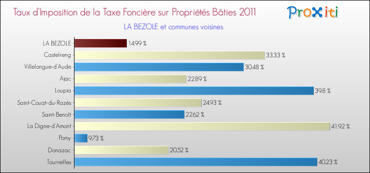 Taux d'imposition de la taxe foncière sur le bati 2011 pour LA BEZOLE et les communes proches Comparaison des taux d'imposition de la taxe foncière sur le bati 2011 pour LA BEZOLE et les communes voisines