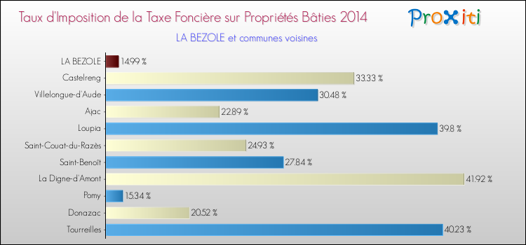 Taux d'imposition de la taxe foncière sur le bati 2014 pour LA BEZOLE et les communes proches Comparaison des taux d'imposition de la taxe foncière sur le bati 2014 pour LA BEZOLE et les communes voisines