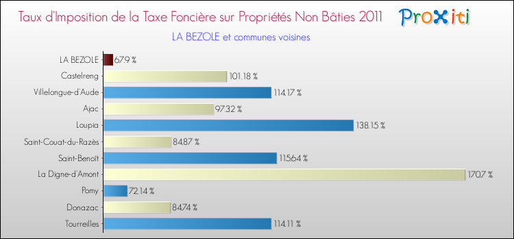 Taux d'imposition de la taxe foncière sur les immeubles et terrains non batis 2011 pour LA BEZOLE et les communes proches Comparaison des taux d'imposition de la taxe foncière sur les immeubles et terrains non batis 2011 pour LA BEZOLE et les communes voisines