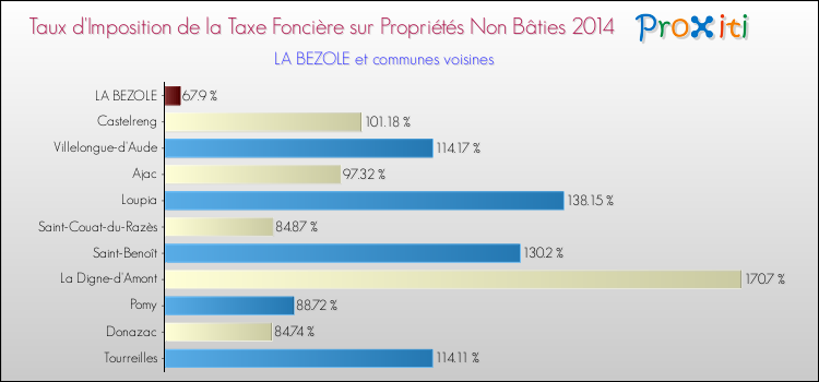 Taux d'imposition de la taxe foncière sur les immeubles et terrains non batis 2014 pour LA BEZOLE et les communes proches Comparaison des taux d'imposition de la taxe foncière sur les immeubles et terrains non batis 2014 pour LA BEZOLE et les communes voisines