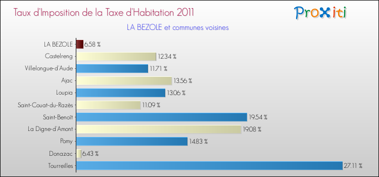 Taux d'imposition de la taxe d'habitation 2011 pour LA BEZOLE et les communes proches Comparaison des taux d'imposition de la taxe d'habitation 2011 pour LA BEZOLE et les communes voisines