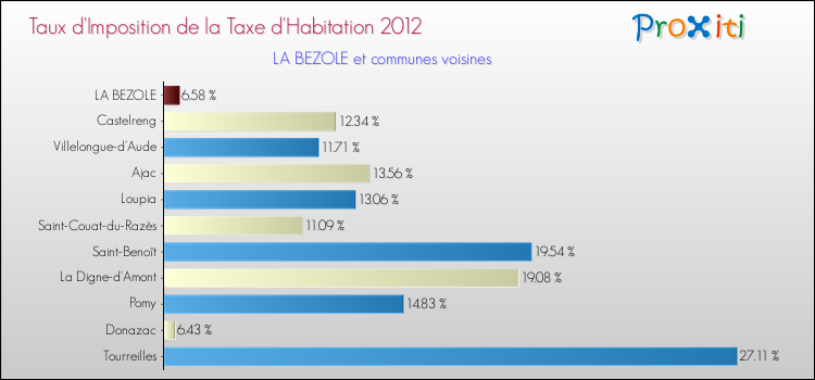 Taux d'imposition de la taxe d'habitation 2012 pour LA BEZOLE et les communes proches Comparaison des taux d'imposition de la taxe d'habitation 2012 pour LA BEZOLE et les communes voisines