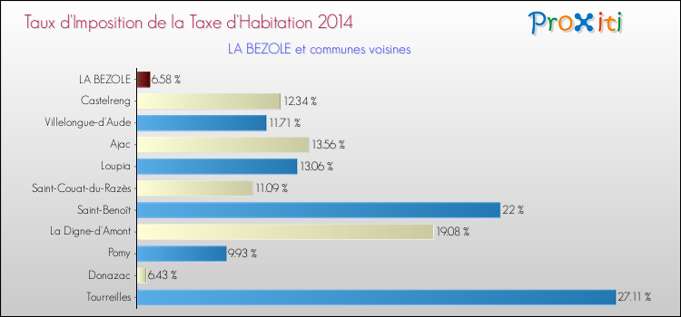 Taux d'imposition de la taxe d'habitation 2014 pour LA BEZOLE et les communes proches Comparaison des taux d'imposition de la taxe d'habitation 2014 pour LA BEZOLE et les communes voisines