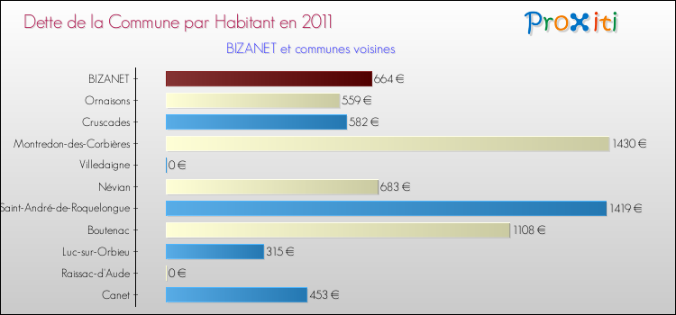 Dette par habitant de la commune en 2011 pour BIZANET et les communes proches Comparaison de la dette par habitant de la commune en 2011 pour BIZANET et les communes voisines