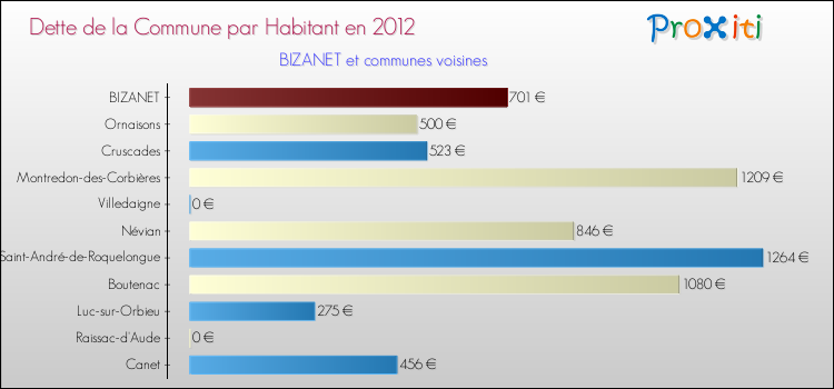 Dette par habitant de la commune en 2012 pour BIZANET et les communes proches Comparaison de la dette par habitant de la commune en 2012 pour BIZANET et les communes voisines