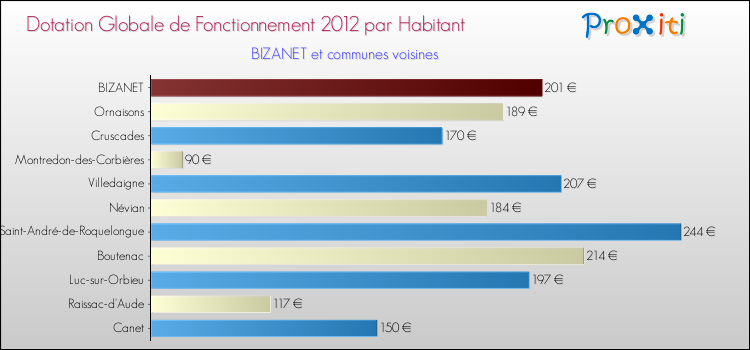 Montant des dotations globales de fonctionnement DGF par Habitant pour BIZANET et les communes proches Comparaison des des dotations globales de fonctionnement DGF par habitant pour BIZANET et les communes voisines