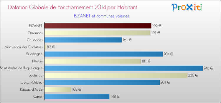 Montant des dotations globales de fonctionnement DGF par Habitant pour BIZANET et les communes proches en 2014. Comparaison des des dotations globales de fonctionnement DGF par habitant pour BIZANET et les communes voisines en 2014.