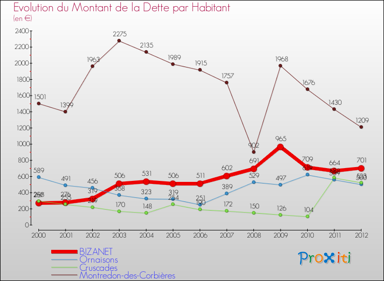Evolution de la dette par habitant pour la commune de BIZANET et les communes proches de 2000 à 2012 Comparaison de la dette par habitant pour BIZANET et les communes voisines de 2000 à 2012