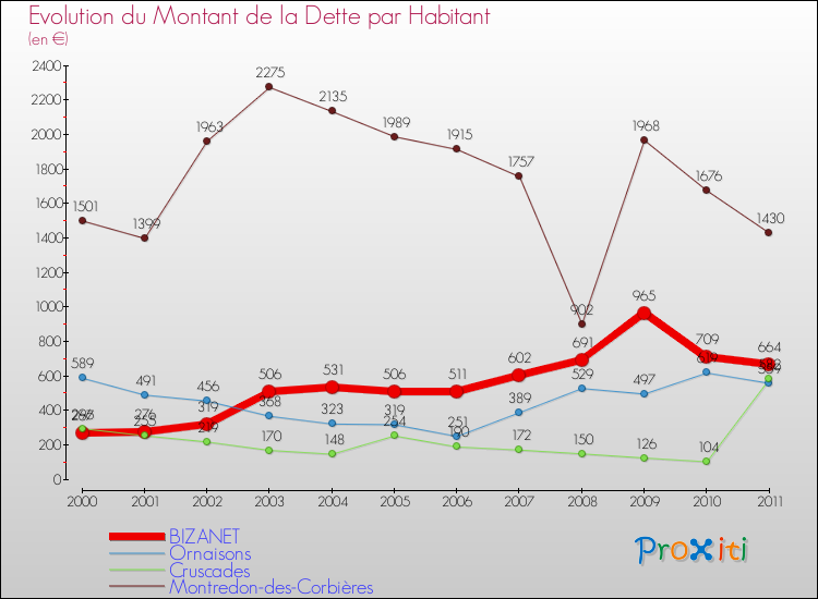 Evolution de la dette par habitant pour la commune de BIZANET et les communes proches Comparaison de la dette par habitant pour BIZANET et les communes voisines