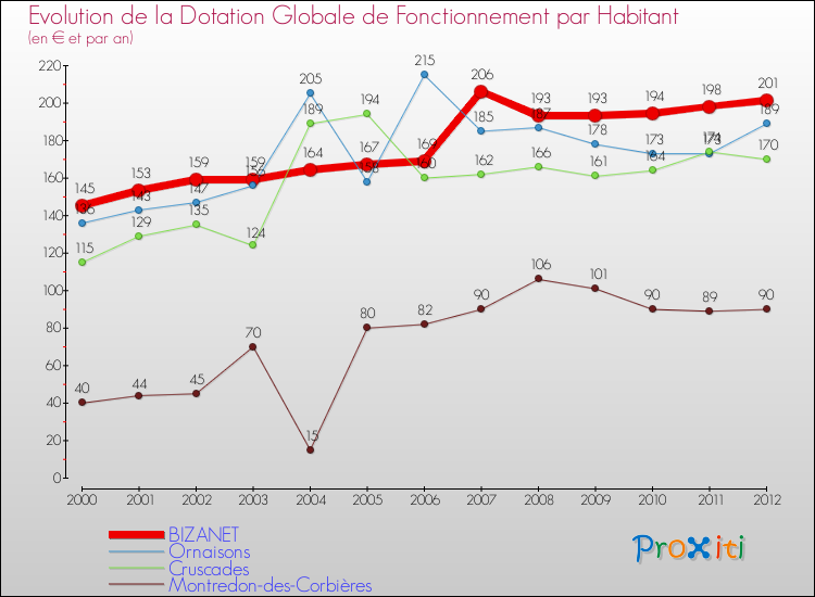 Evolution et montant de la dotation globale de fonctionnement par Habitant pour BIZANET et les communes proches Comparaison des dotations globales de fonctionnement par habitant pour BIZANET et les communes voisines