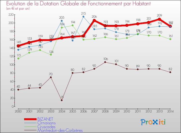 Evolution et montant de la dotation globale de fonctionnement par Habitant pour BIZANET et les communes proches de 2000 à 2014. Comparaison des dotations globales de fonctionnement par habitant pour BIZANET et les communes voisines de 2000 à 2014.