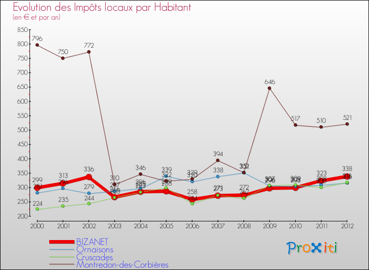 Evolution et montant des impôts locaux par Habitant pour BIZANET et les communes proches Comparaison des impôts locaux par habitant pour BIZANET et les communes voisines