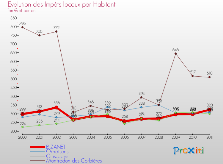 Evolution et montant des impôts locaux par Habitant pour BIZANET et les communes proches Comparaison des impôts locaux par habitant pour BIZANET et les communes voisines