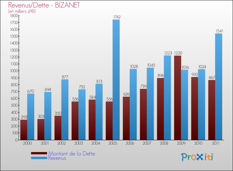 Evolution comparée de la dette et des revenus pour la commune de BIZANET de 2000 à 2011 Comparaison de la dette et des revenus pour BIZANET de 2000 à 2011